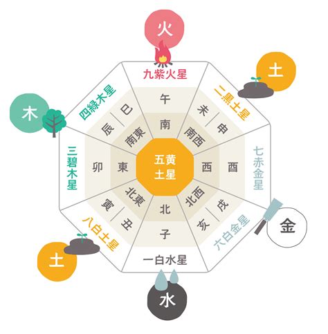 風水方位色|【簡単・基礎】風水の方角の見方や各方角の意味・色。